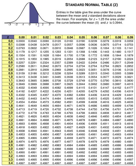 z scores table pipette|standard normal table z score.